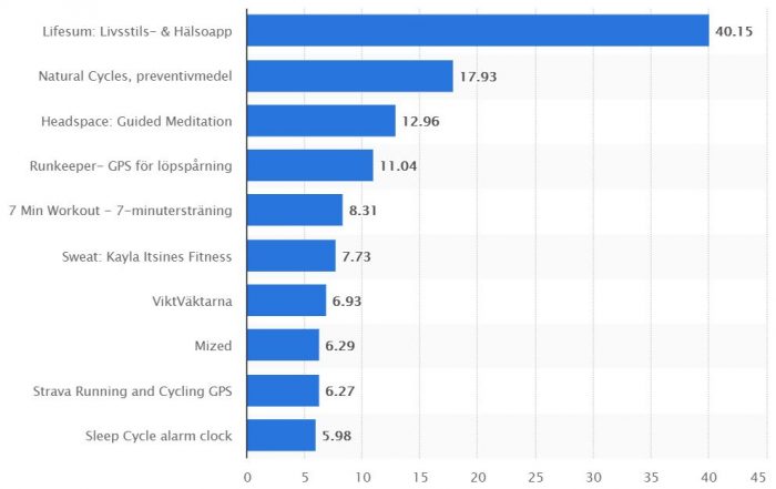 Bästa fitness appar Sverige